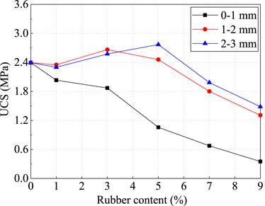 Experiment on MICP-solidified calcareous sand with different rubber particle contents and sizes